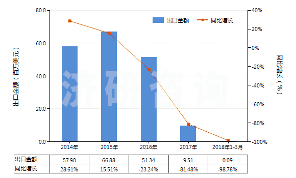 2014-2018年3月中國檸檬油(包括浸膏及凈油)(HS33011300)出口總額及增速統(tǒng)計 2014-2018年3月中國檸檬油(包括浸膏及凈油)(HS33011300)出口總額及增速統(tǒng)計